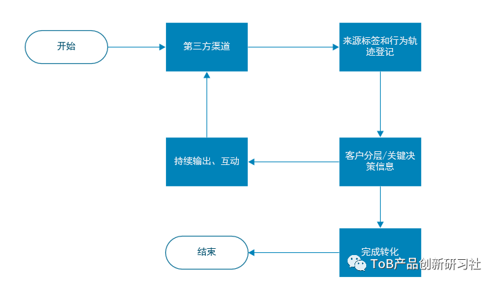 深入分析SCRM：如何打造差异化产品？